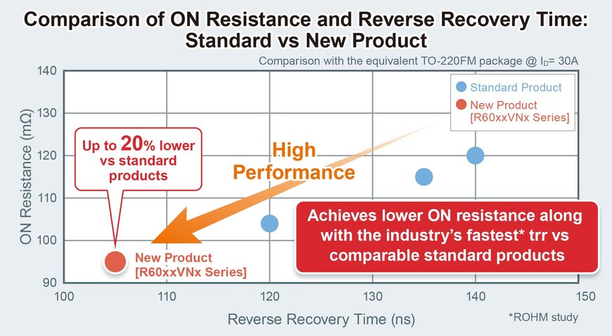 Nuovi MOSFET Super Junction da 600 V di ROHM: la resistenza di ON più bassa della categoria e il tempo di reverse recovery più veloce del settore